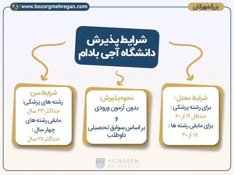 شرایط پذیرش دانشگاه آجی بادام 