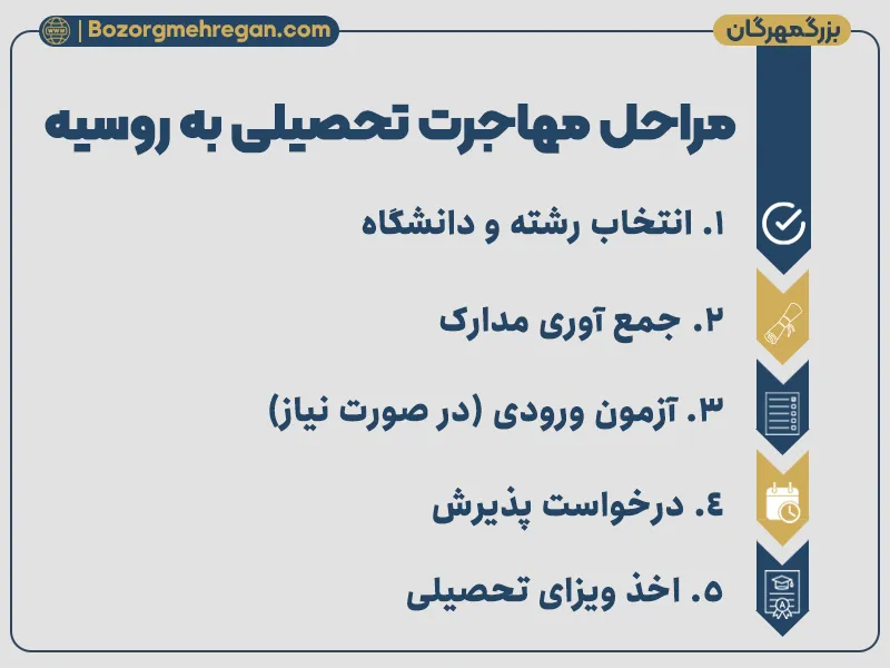 مراحل مهاجرت تحصیلی به روسیه