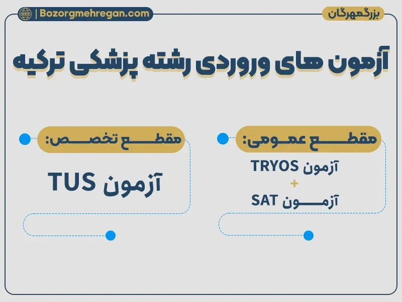 آزمون‌ های ورودی رشته پزشکی در ترکیه