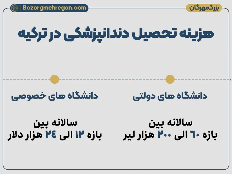 هزینه تحصیل دندانپزشکی در ترکیه به تومان