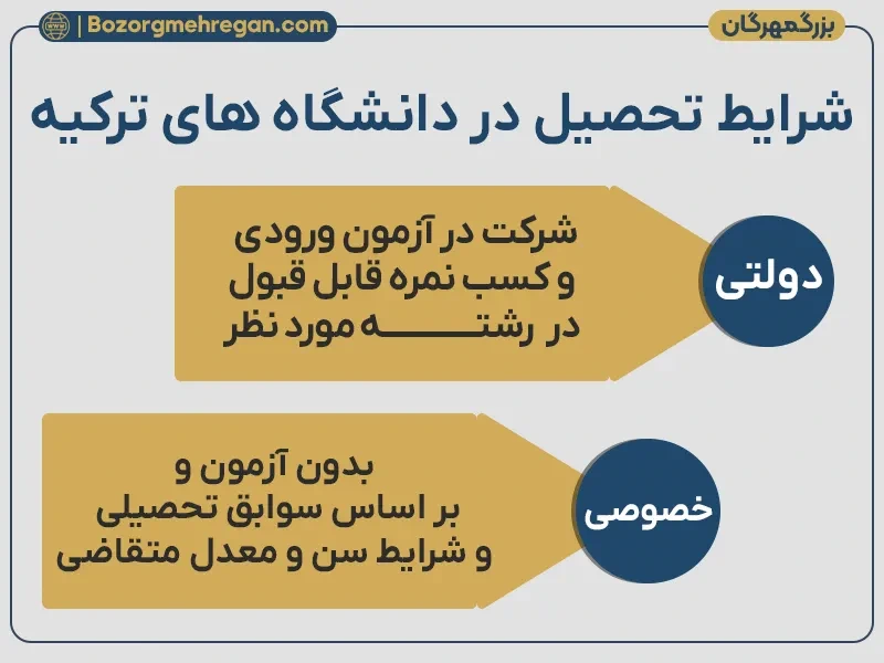 شرایط تحصیل در دانشگاه های ترکیه