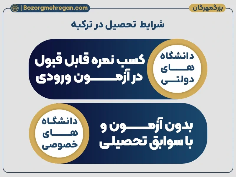 شرایط تحصیل در ترکیه
