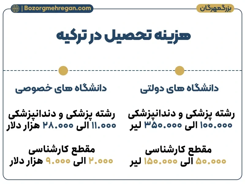 هزینه تحصیل در ترکیه