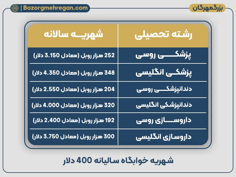 شهریه دانشگاه پنزا