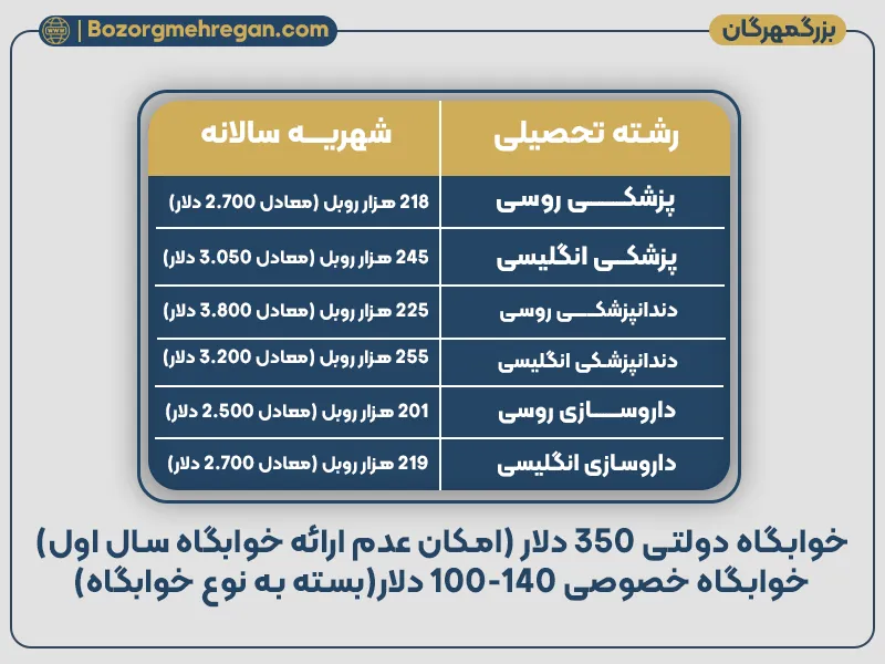 شهریه دانشگاه چابکساری روسیه