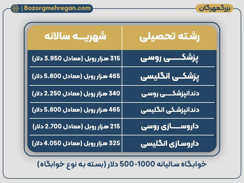شهریه دانشگاه ولگوگراد روسیه