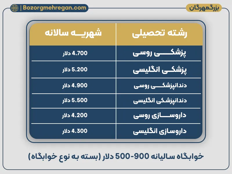 شهریه دانشگاه پریولژسکی