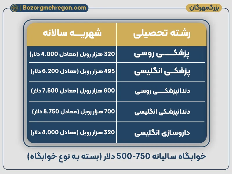 شهریه دانشگاه فدرال فاراسترن