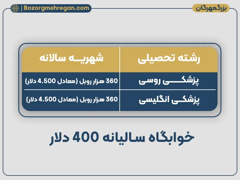 شهریه پزشکی دانشگاه پسکوف