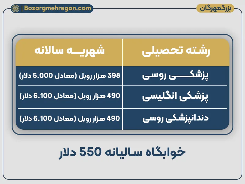 شهریه دانشگاه مچنیکوف روسیه