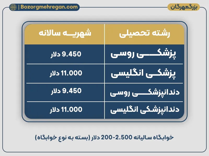 شهریه دانشگاه رودن روسیه