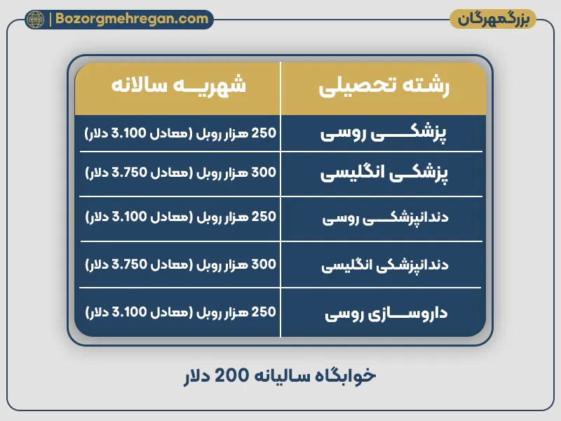 شهریه دانشگاه ویلکی نووگراد