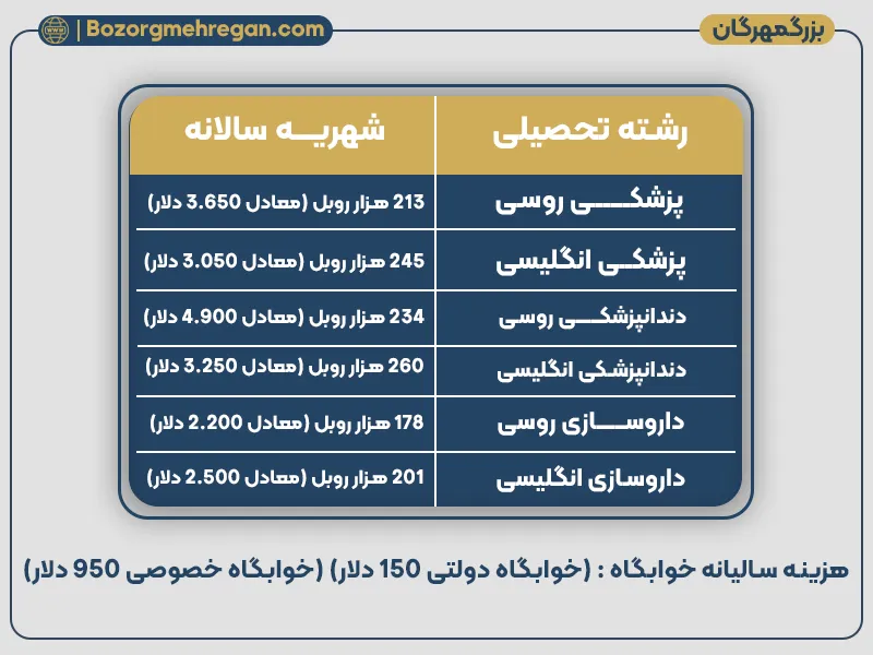 شهریه دانشگاه آستاراخان