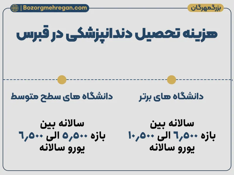 هزینه تحصیل دندانپزشکی در قبرس