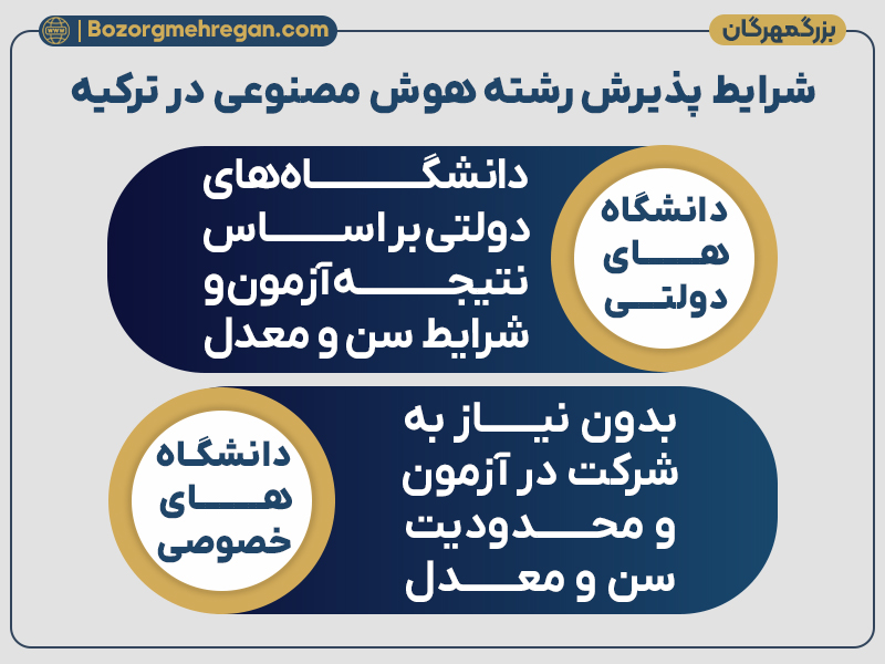 شرایط پذیرش رشته هوش مصنوعی در ترکیه